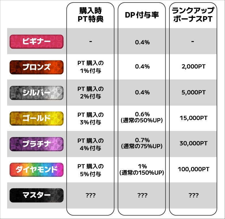 DOPAのランク表