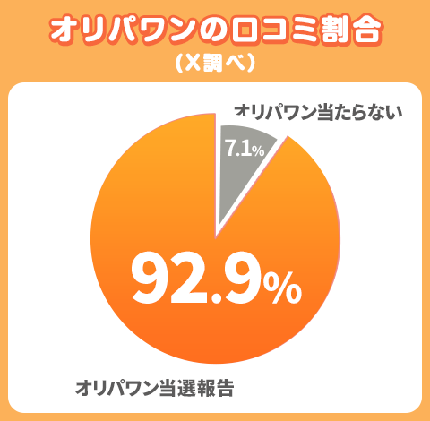 オリパワンの口コミ割合