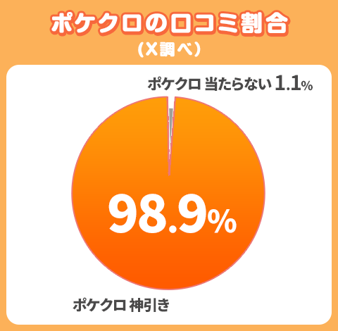 ポケクロの口コミ割合(X調べ)