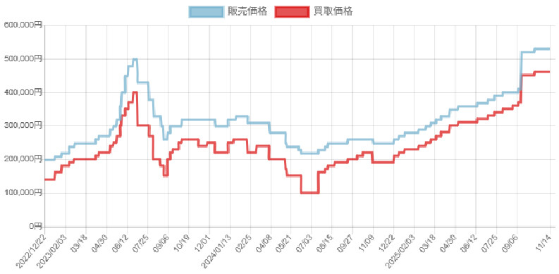 ポケカチ_レックウザVMAX買い取りグラフ