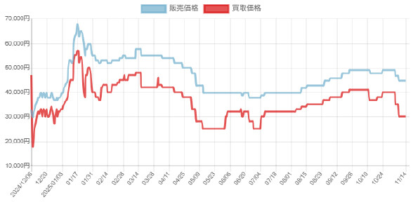 ポケカチ_ブラッキーVMAX買い取りグラフ