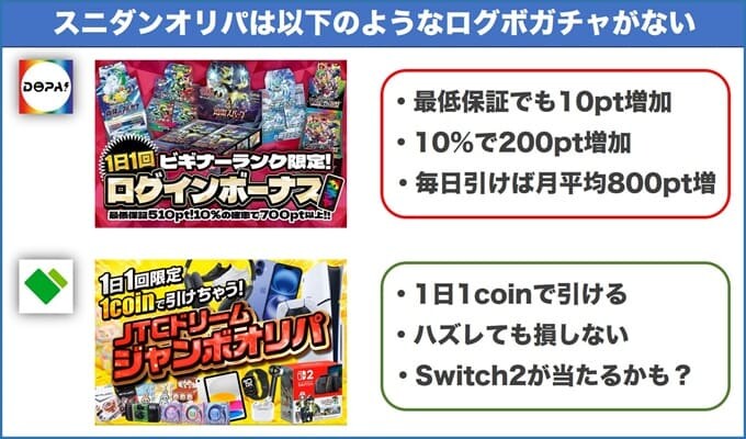 スニダンオリパにログインオリパはない