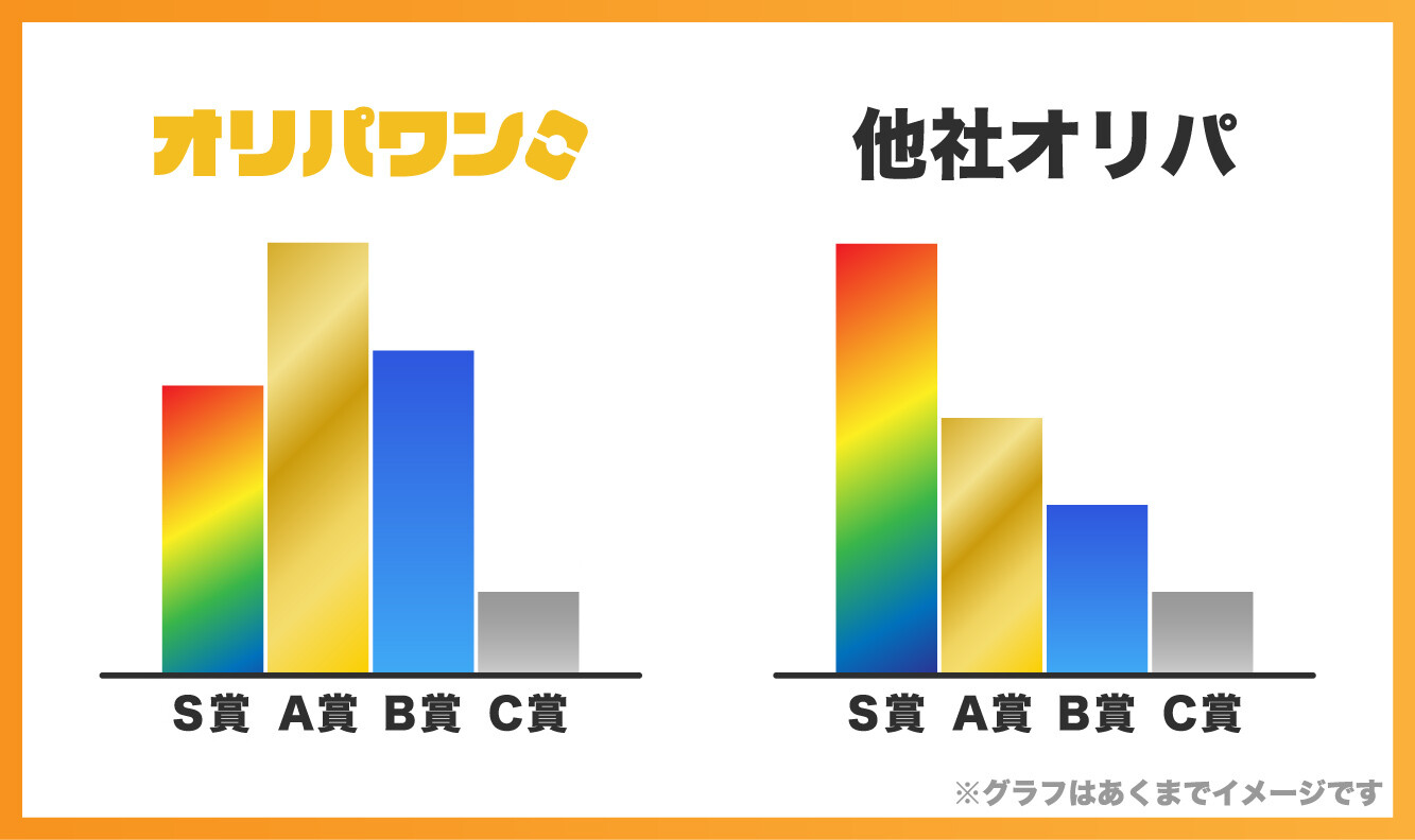 TOPが超高額じゃない分当たりを分散できている