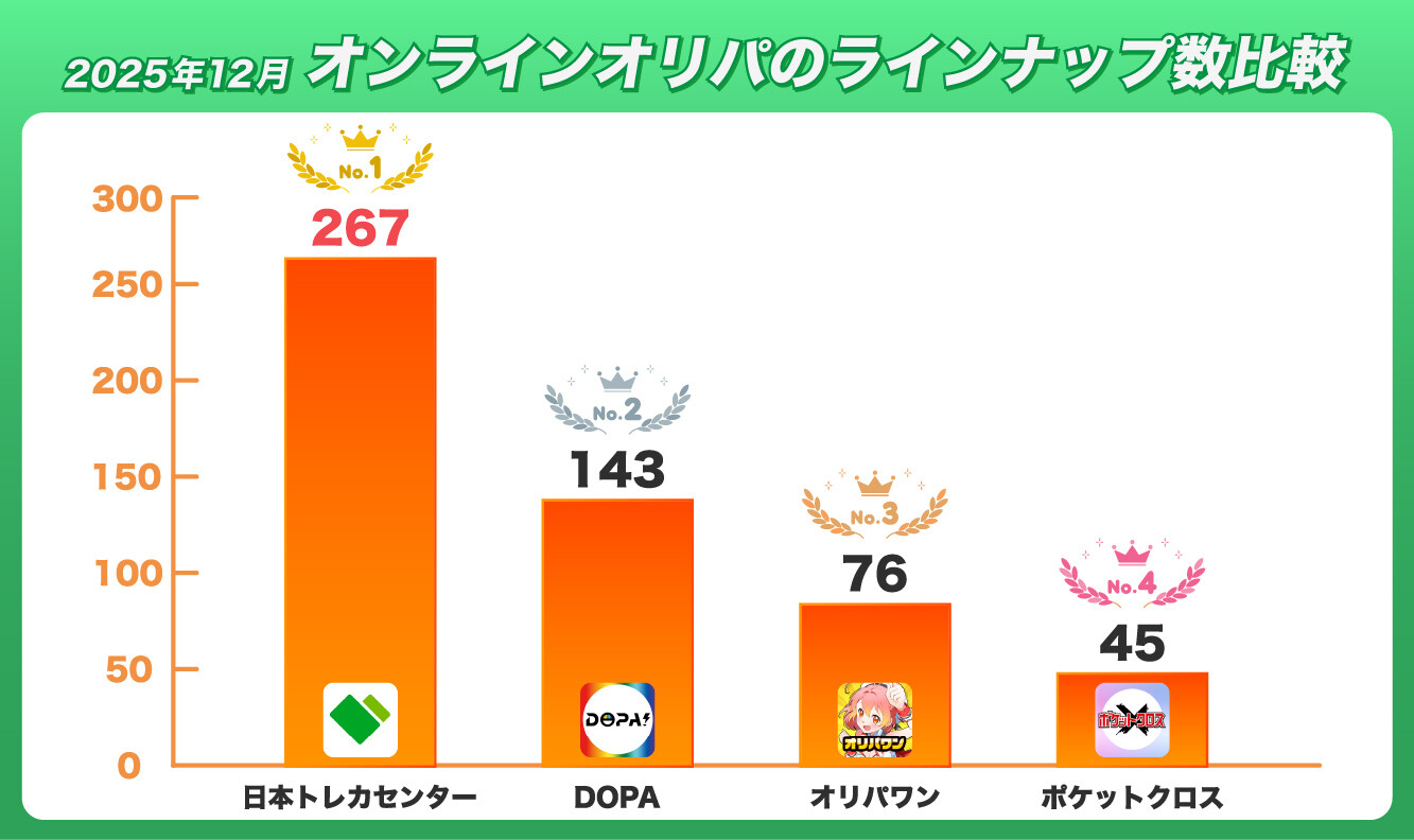 2025年12月オンライオリパのラインナップ数比較