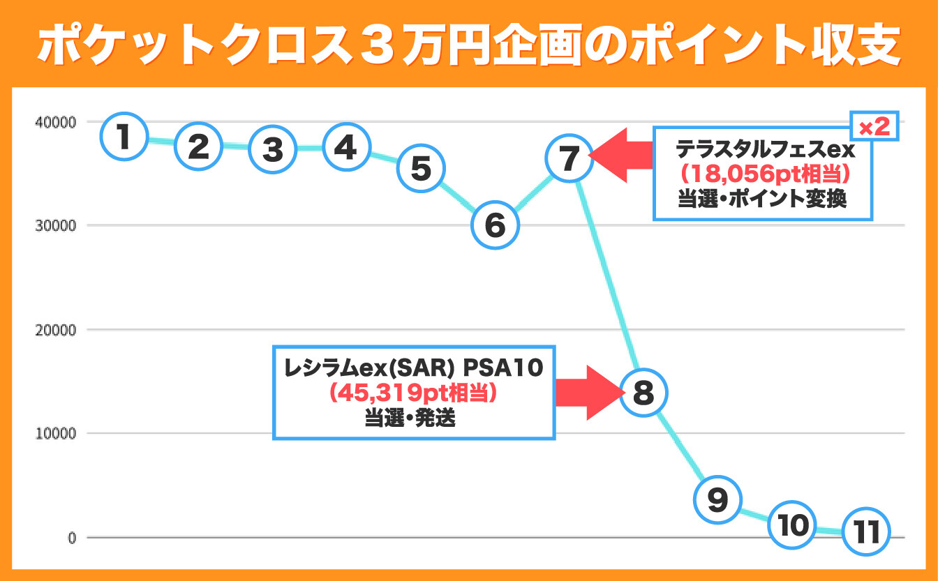 ポケクロ体当たり企画_ポイント収支