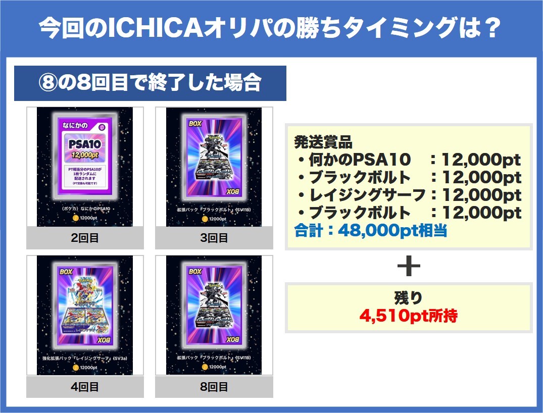 ICHICAオリパの勝ちタイミング