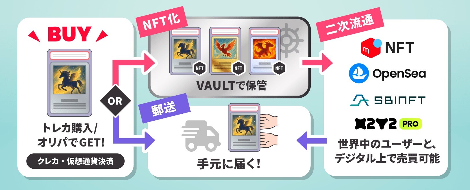 ブロックチェーンオリパ 商品をNFTか現物で受け取れる