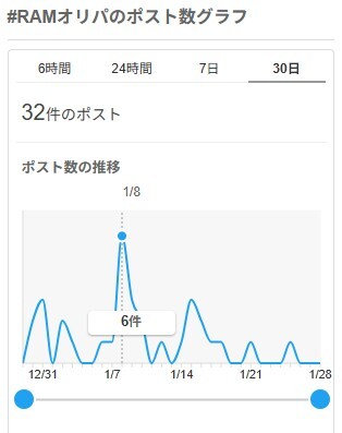 RAMオリパ 当選報告数 Yahoo!リアルタイム検索