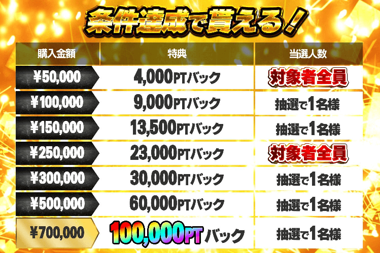 どっかん！トレカ 【条件達成で”全員”もらえる】最大100,000PTプレゼントキャンペーン