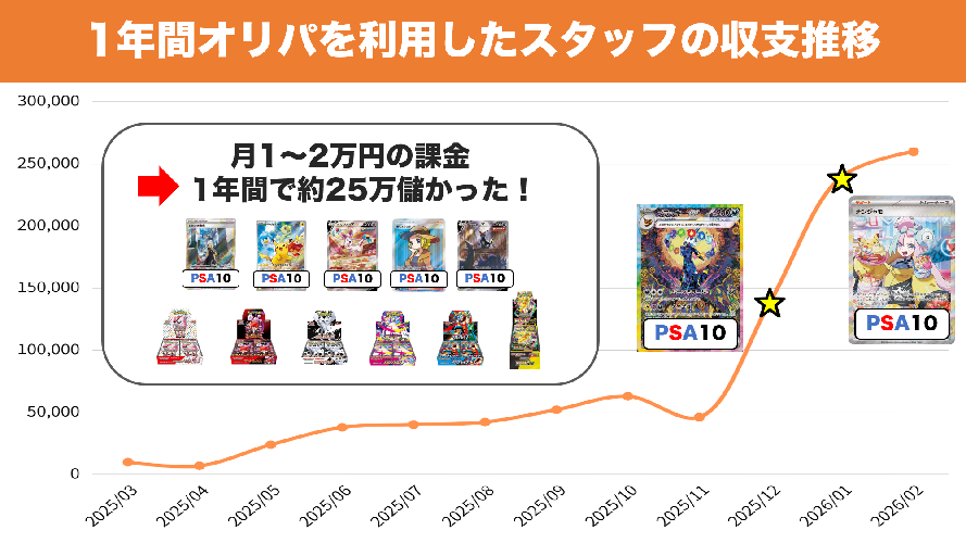 オリパは儲かる？1年間利用したスタッフの収支推移