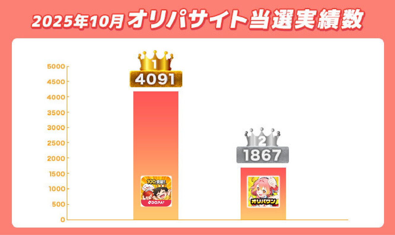 2025年10月オリパサイト当選実績数