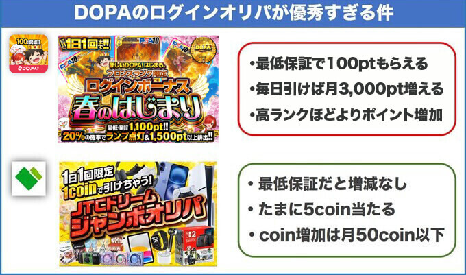 DOPA ログインボーナスが優秀