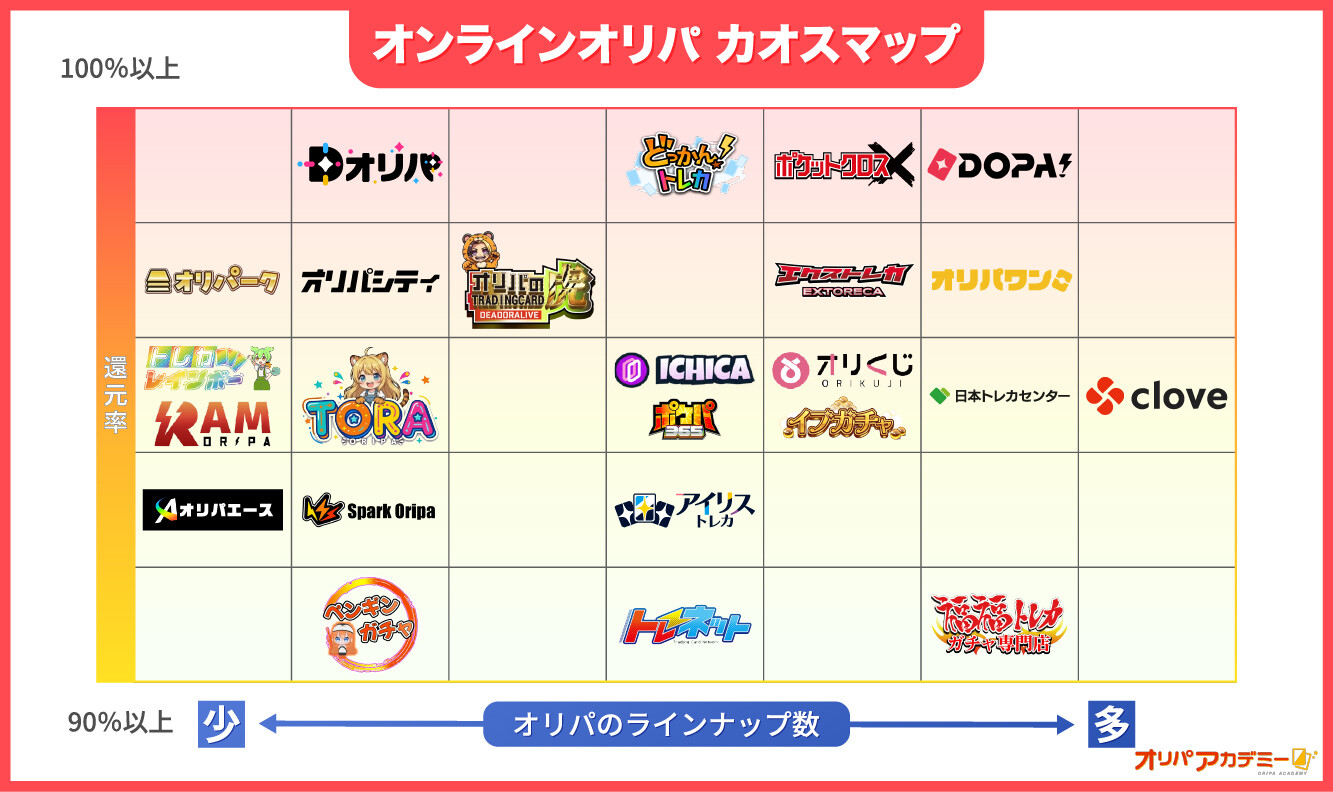 オンラインオリパのカオスマップ